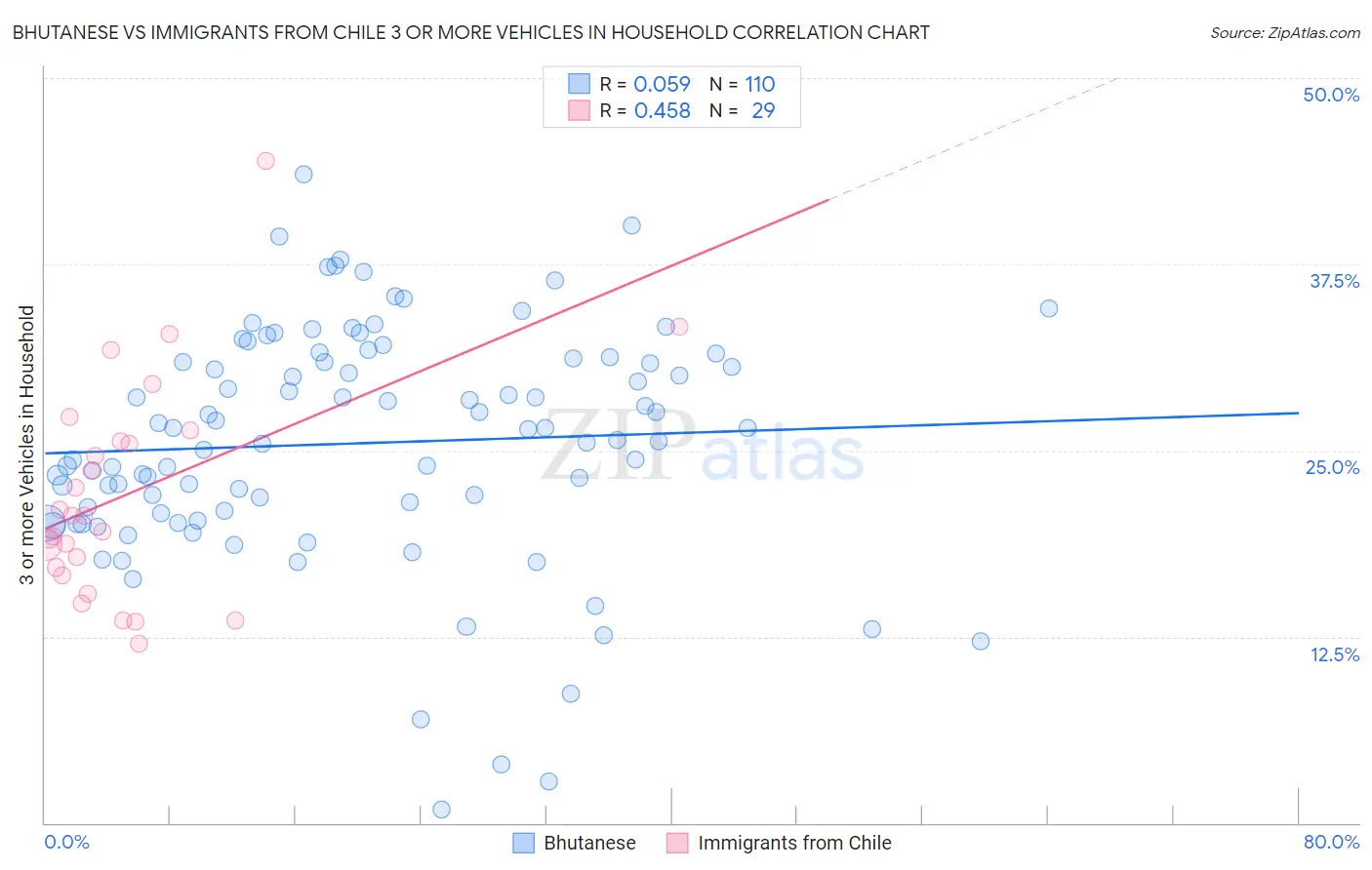 Bhutanese vs Immigrants from Chile 3 or more Vehicles in Household