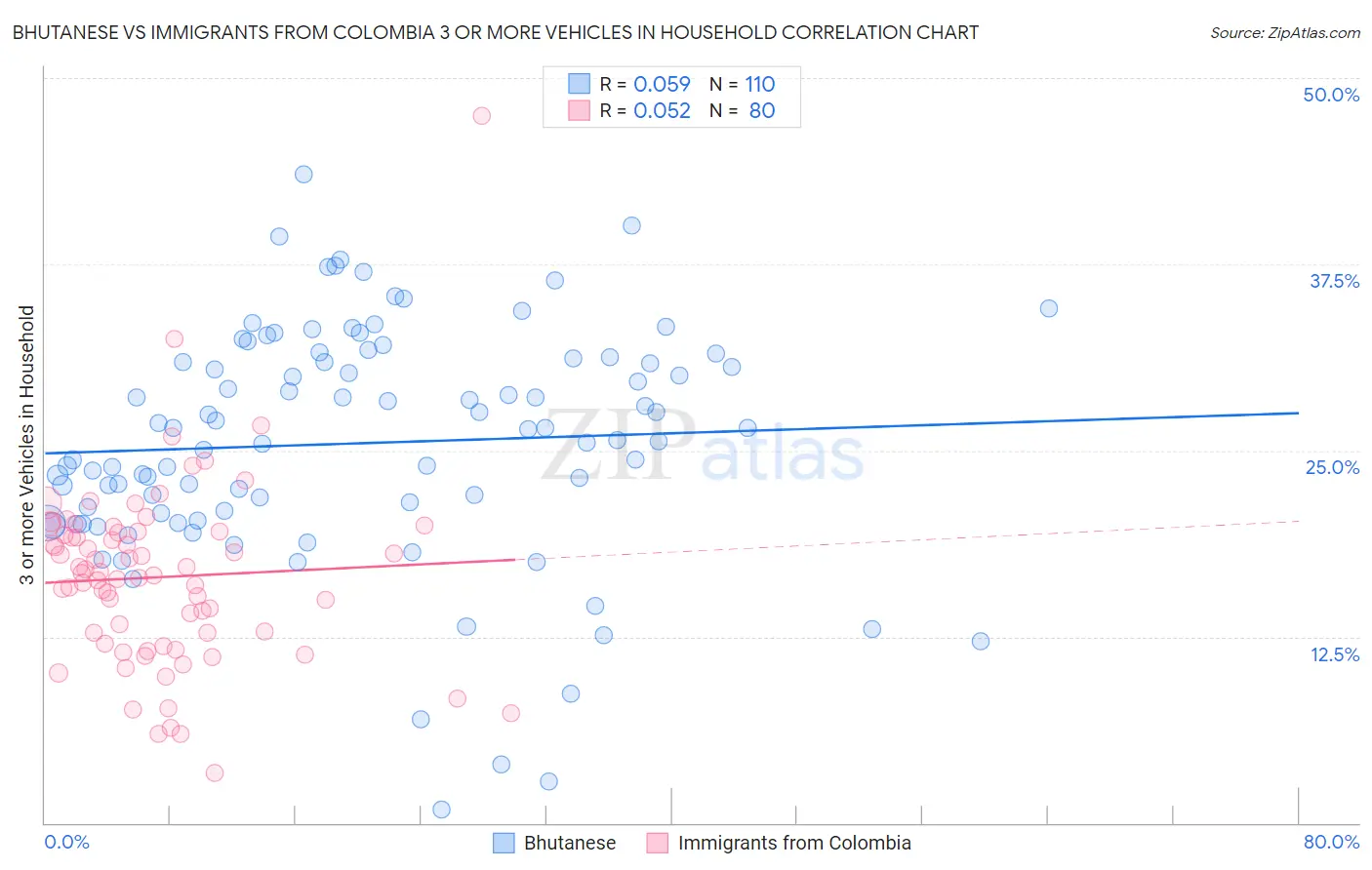 Bhutanese vs Immigrants from Colombia 3 or more Vehicles in Household