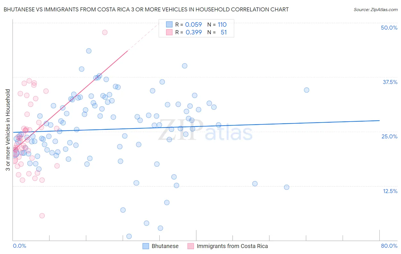 Bhutanese vs Immigrants from Costa Rica 3 or more Vehicles in Household