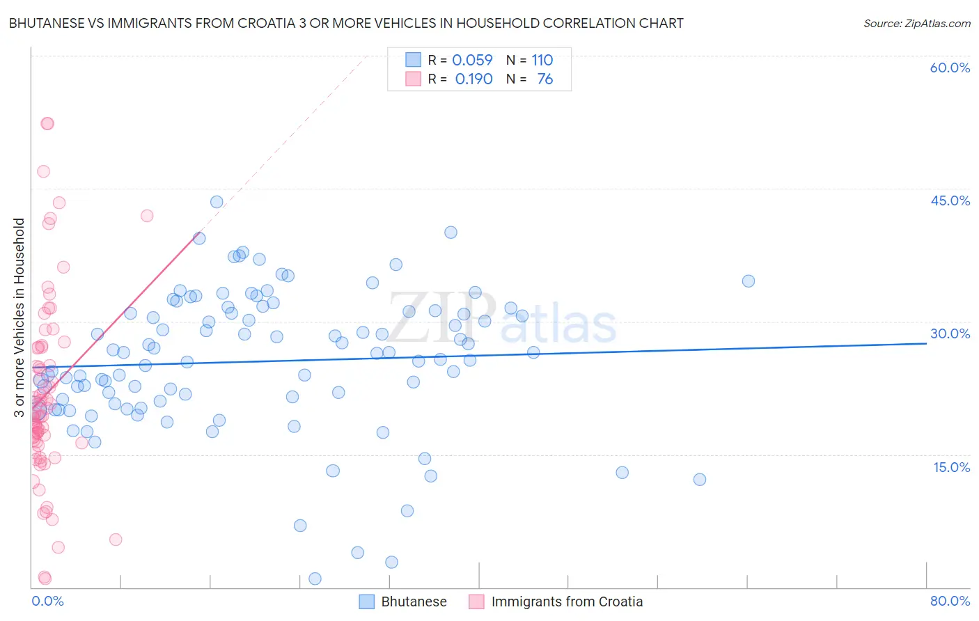 Bhutanese vs Immigrants from Croatia 3 or more Vehicles in Household