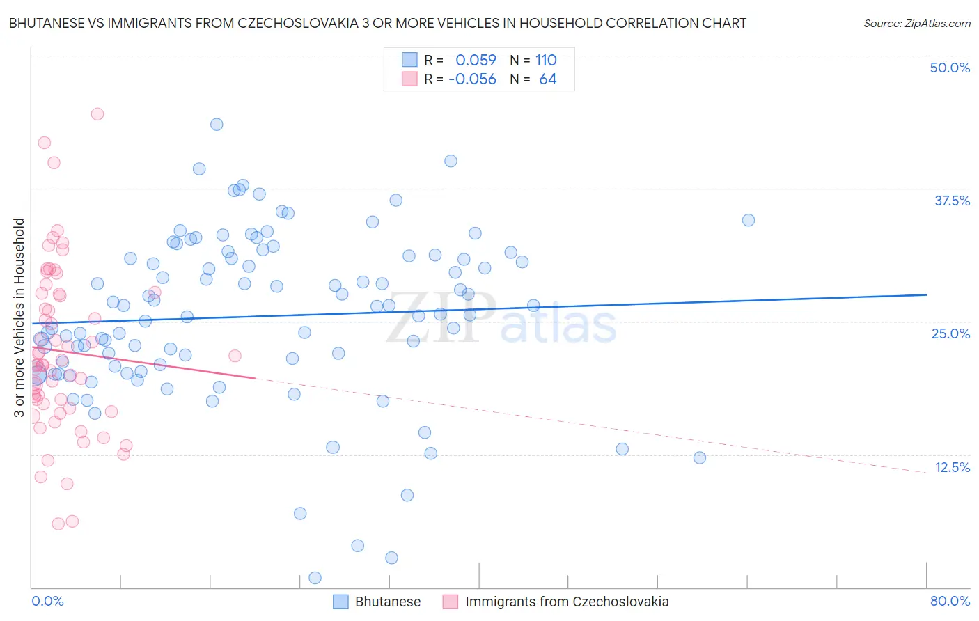 Bhutanese vs Immigrants from Czechoslovakia 3 or more Vehicles in Household