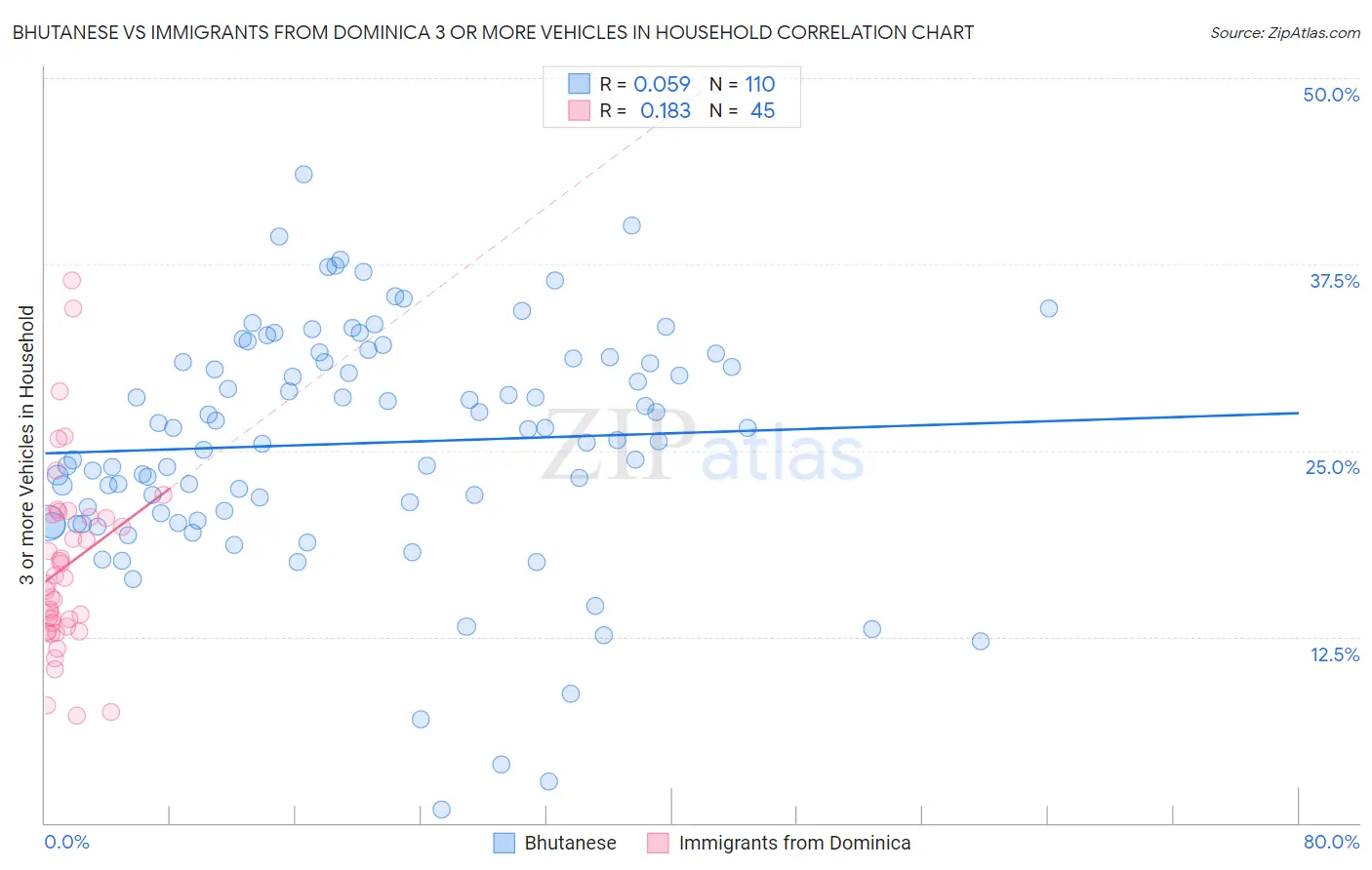 Bhutanese vs Immigrants from Dominica 3 or more Vehicles in Household