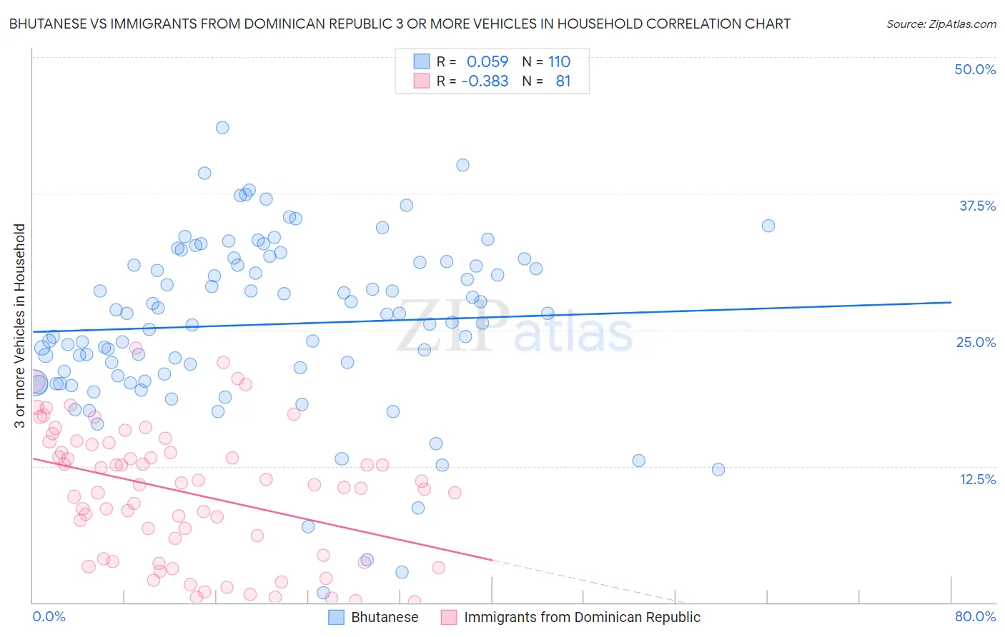 Bhutanese vs Immigrants from Dominican Republic 3 or more Vehicles in Household