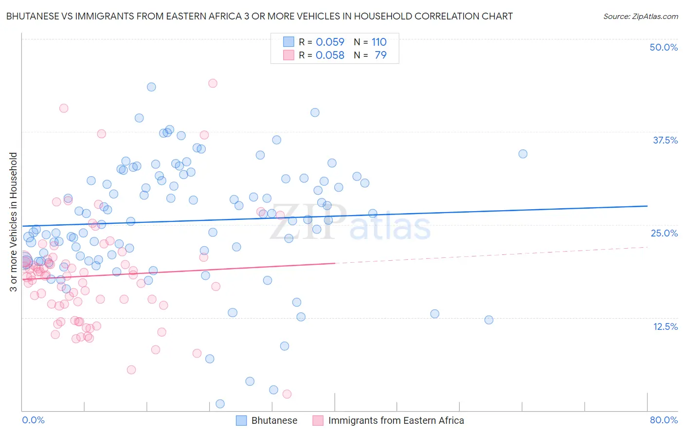 Bhutanese vs Immigrants from Eastern Africa 3 or more Vehicles in Household
