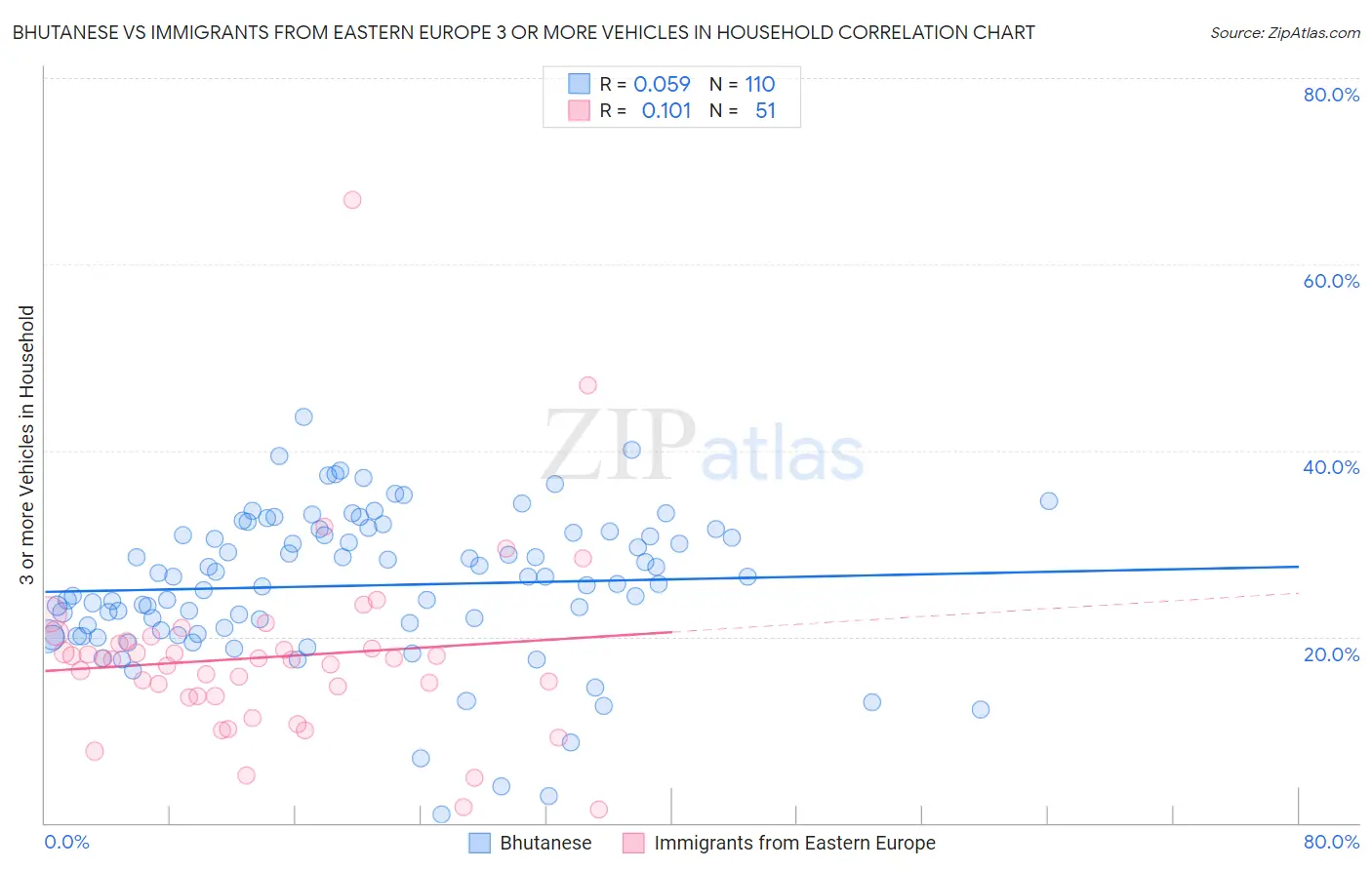 Bhutanese vs Immigrants from Eastern Europe 3 or more Vehicles in Household