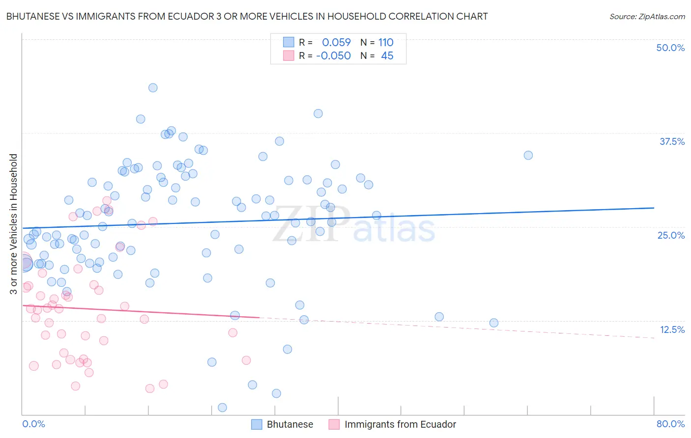 Bhutanese vs Immigrants from Ecuador 3 or more Vehicles in Household