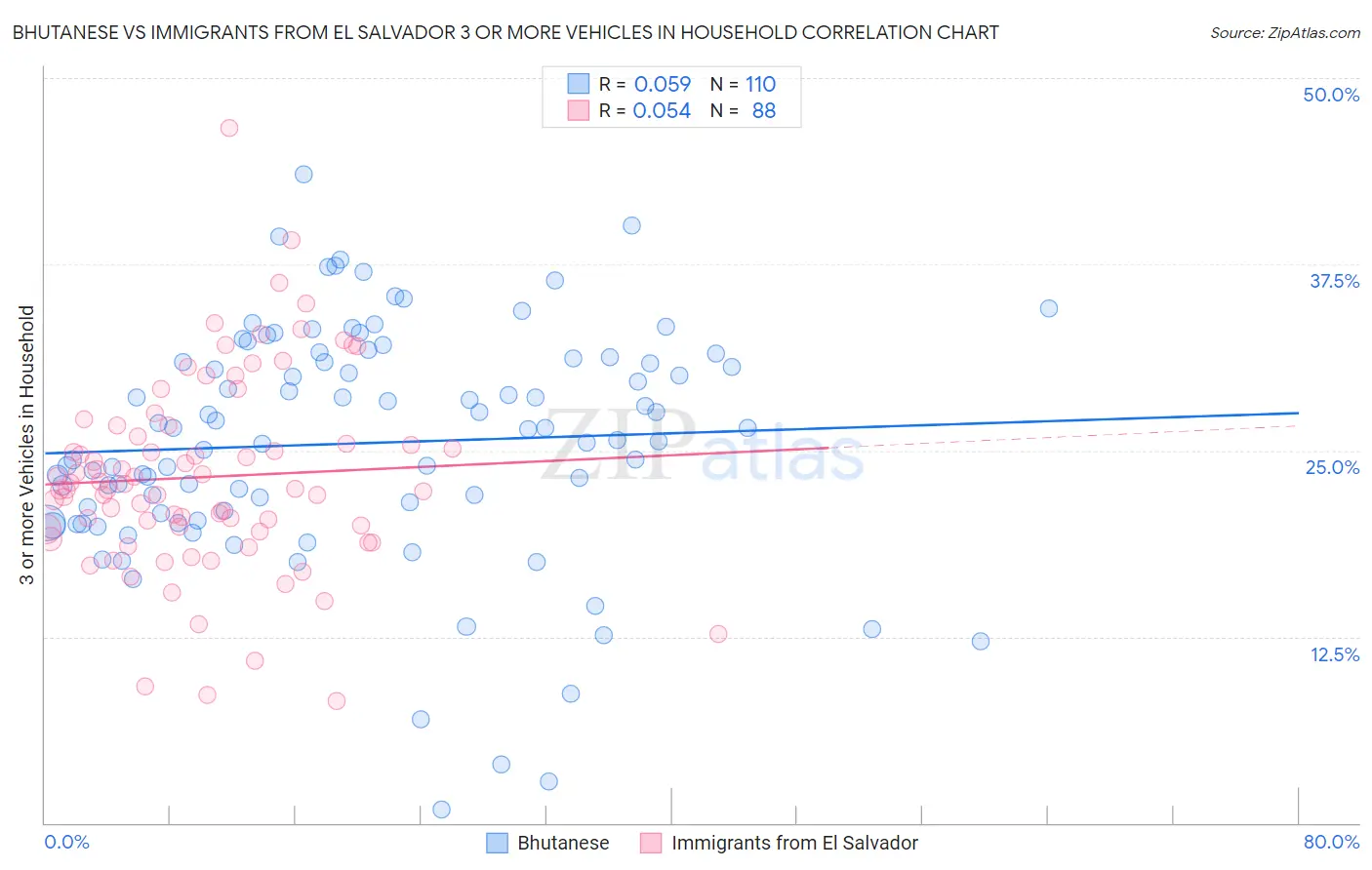 Bhutanese vs Immigrants from El Salvador 3 or more Vehicles in Household