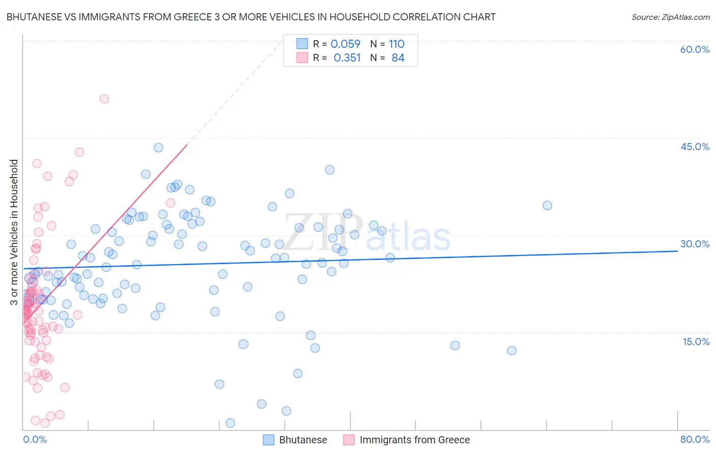 Bhutanese vs Immigrants from Greece 3 or more Vehicles in Household