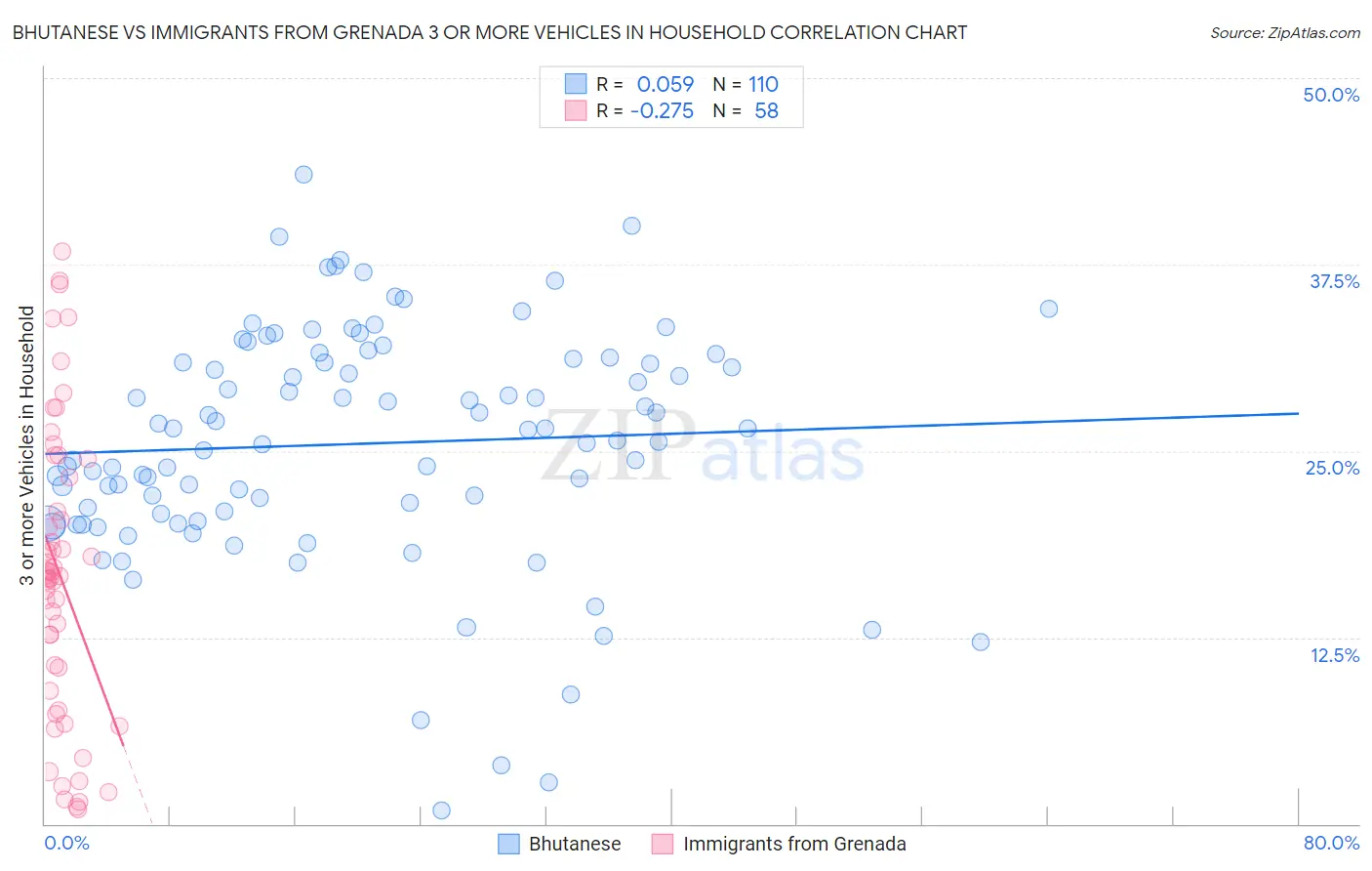 Bhutanese vs Immigrants from Grenada 3 or more Vehicles in Household
