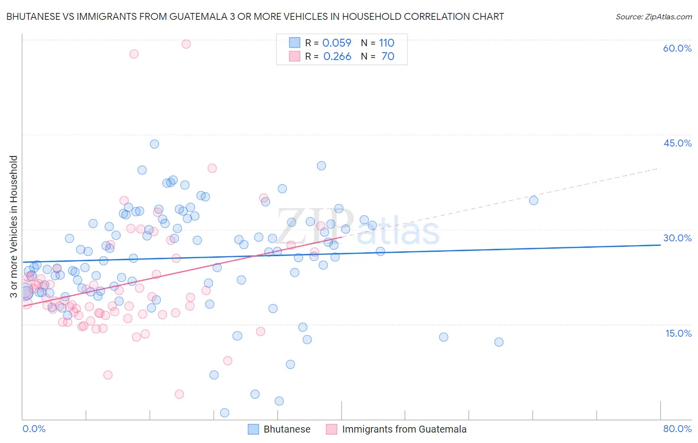 Bhutanese vs Immigrants from Guatemala 3 or more Vehicles in Household