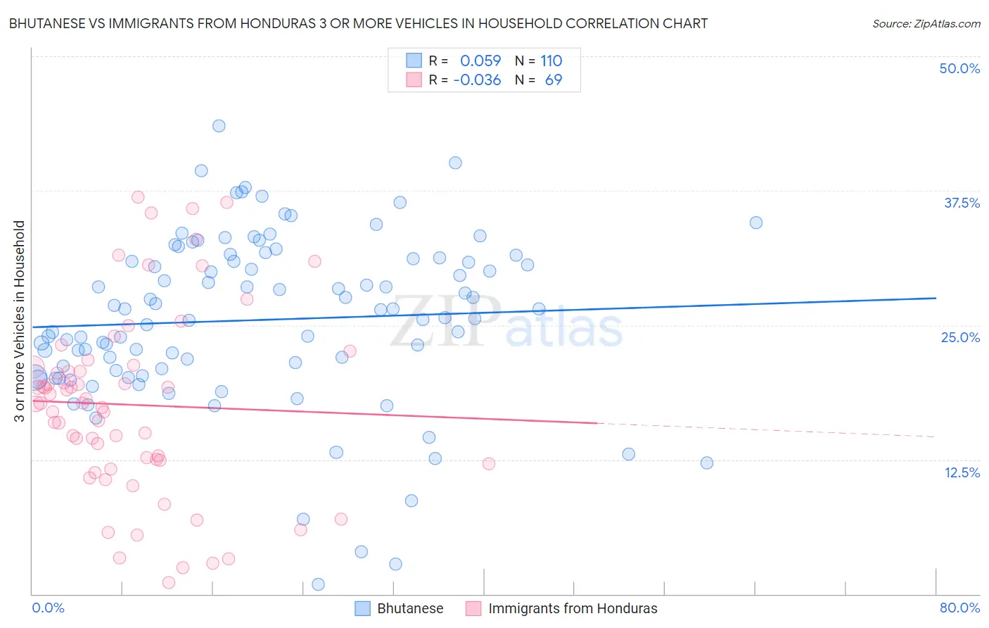 Bhutanese vs Immigrants from Honduras 3 or more Vehicles in Household