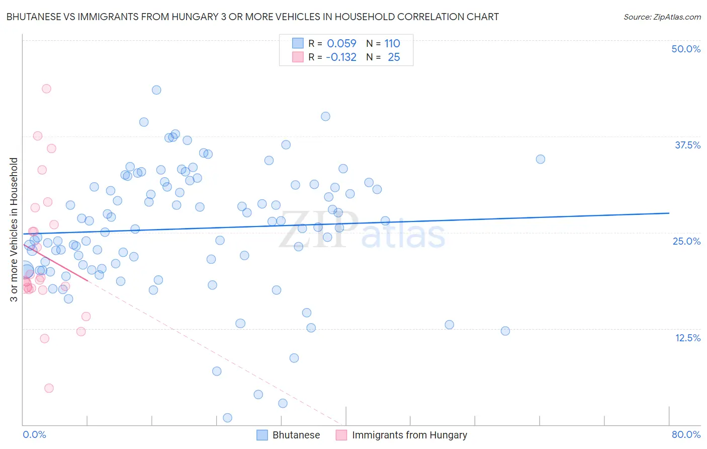 Bhutanese vs Immigrants from Hungary 3 or more Vehicles in Household