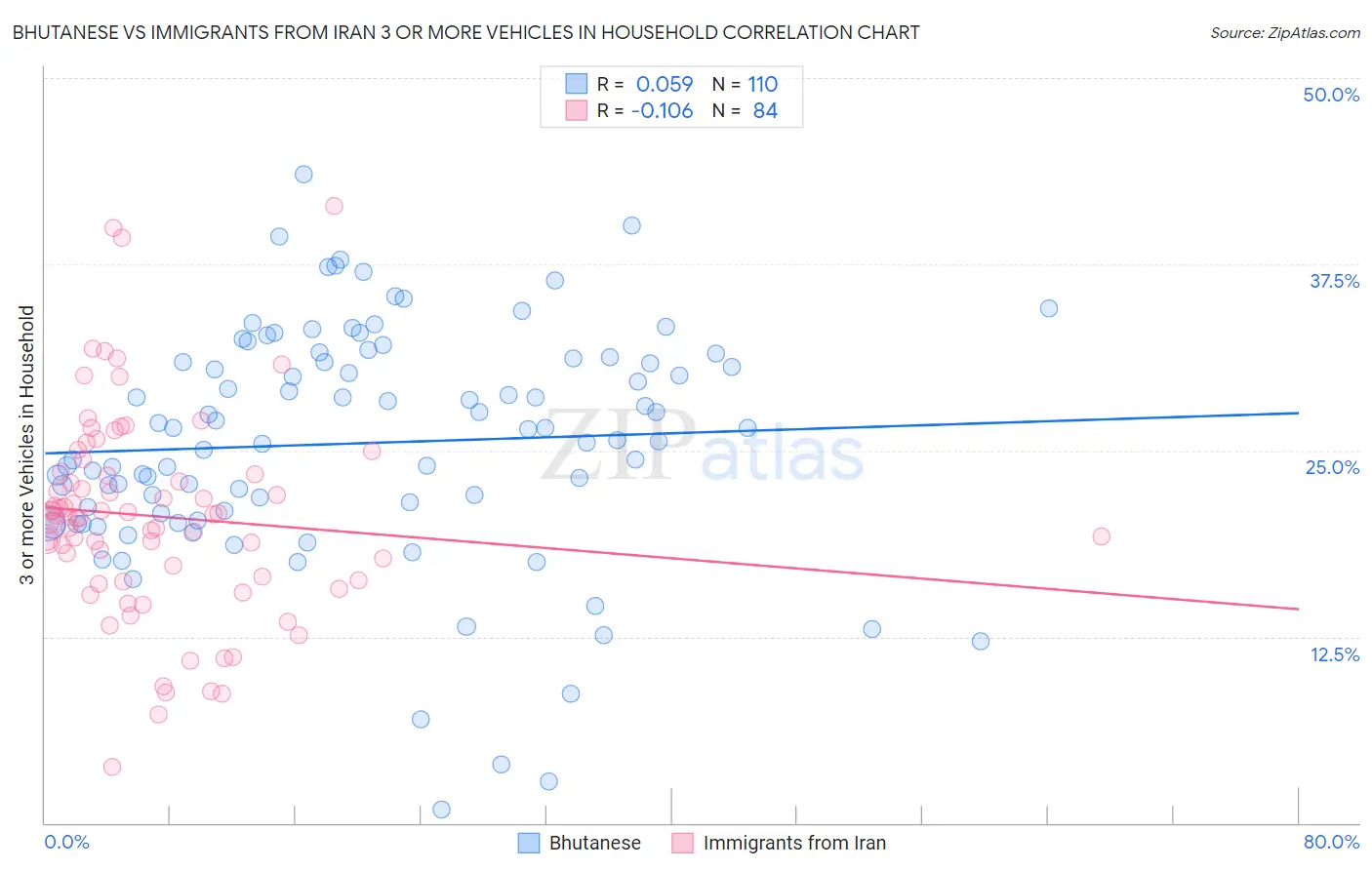 Bhutanese vs Immigrants from Iran 3 or more Vehicles in Household