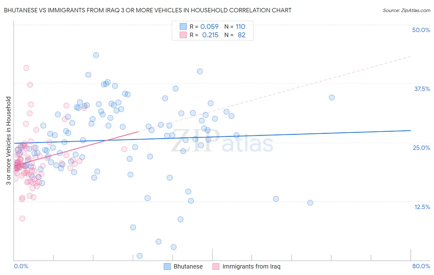 Bhutanese vs Immigrants from Iraq 3 or more Vehicles in Household