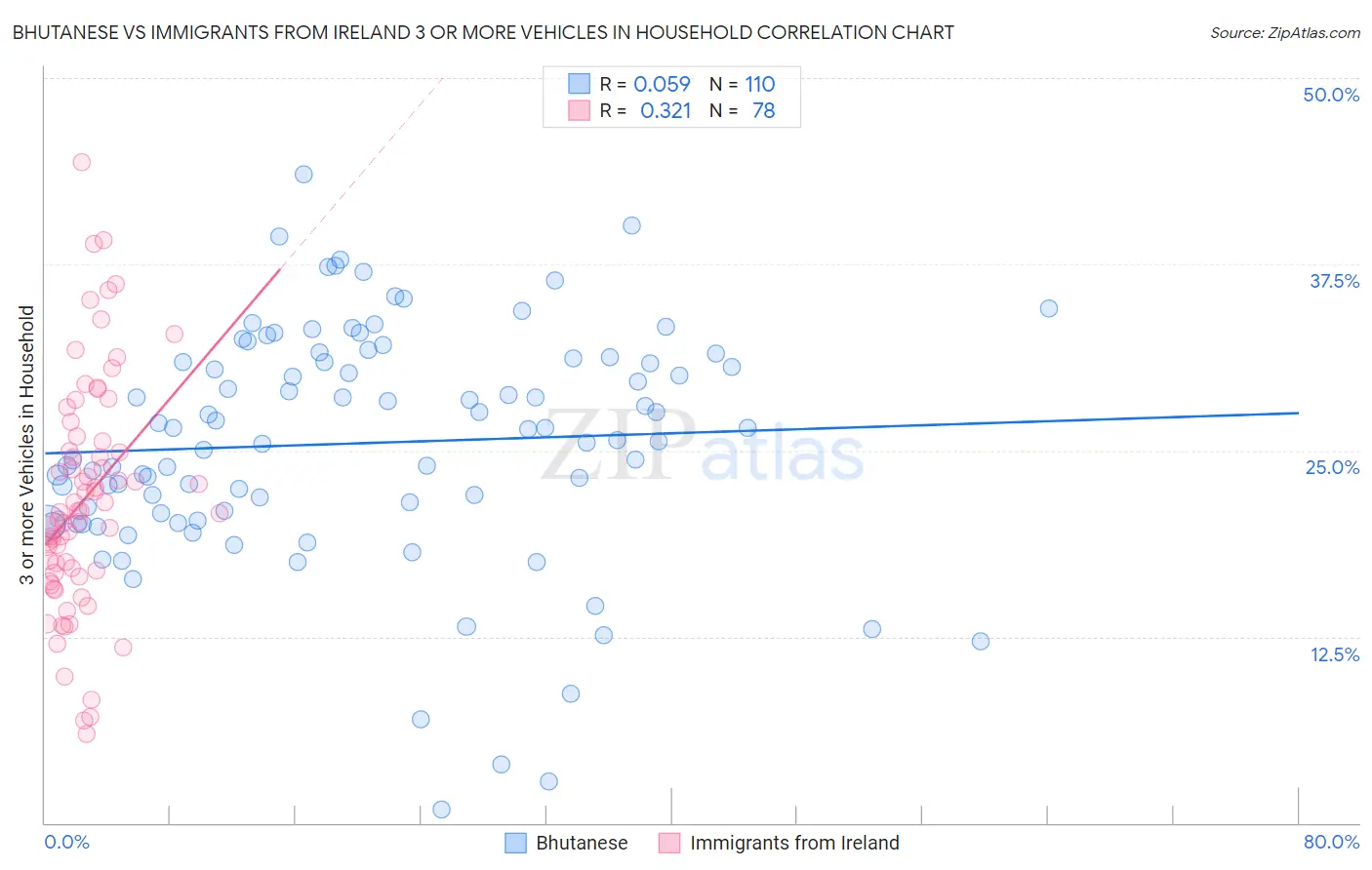 Bhutanese vs Immigrants from Ireland 3 or more Vehicles in Household