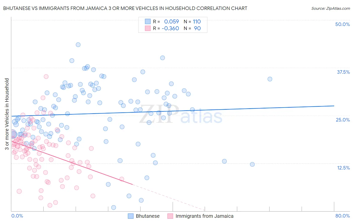 Bhutanese vs Immigrants from Jamaica 3 or more Vehicles in Household