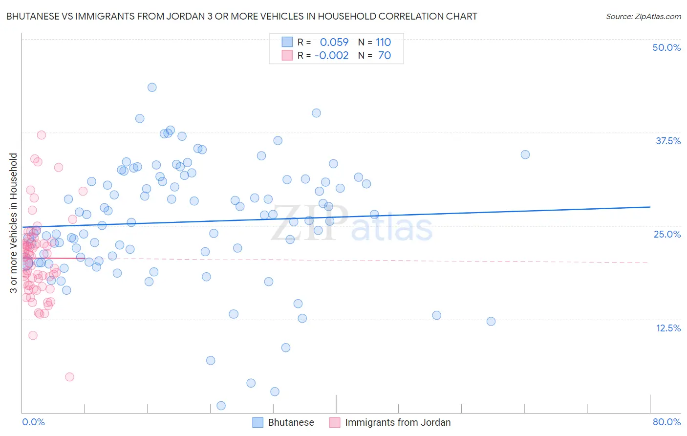 Bhutanese vs Immigrants from Jordan 3 or more Vehicles in Household