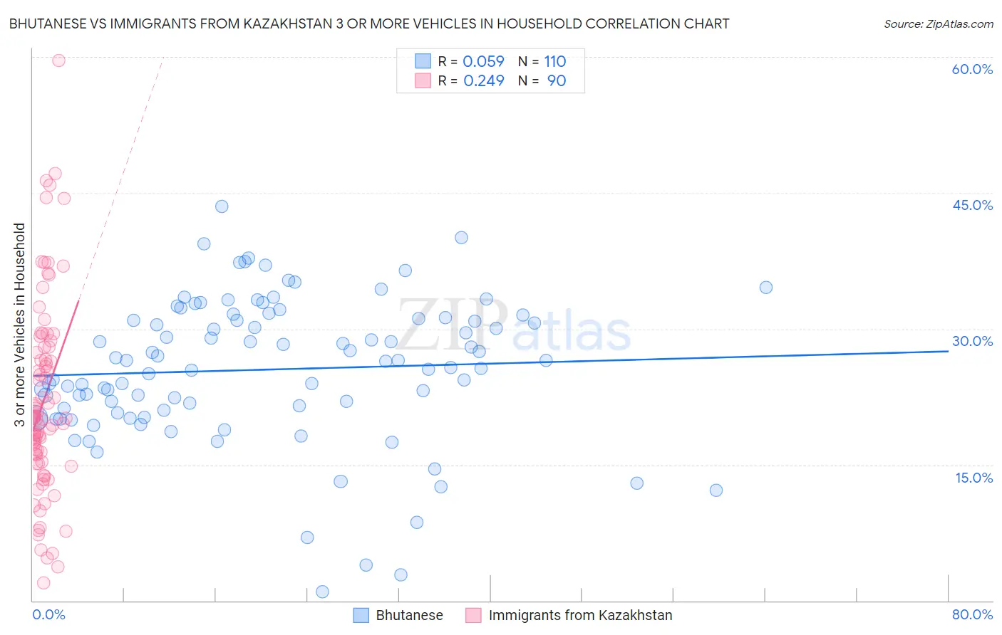Bhutanese vs Immigrants from Kazakhstan 3 or more Vehicles in Household