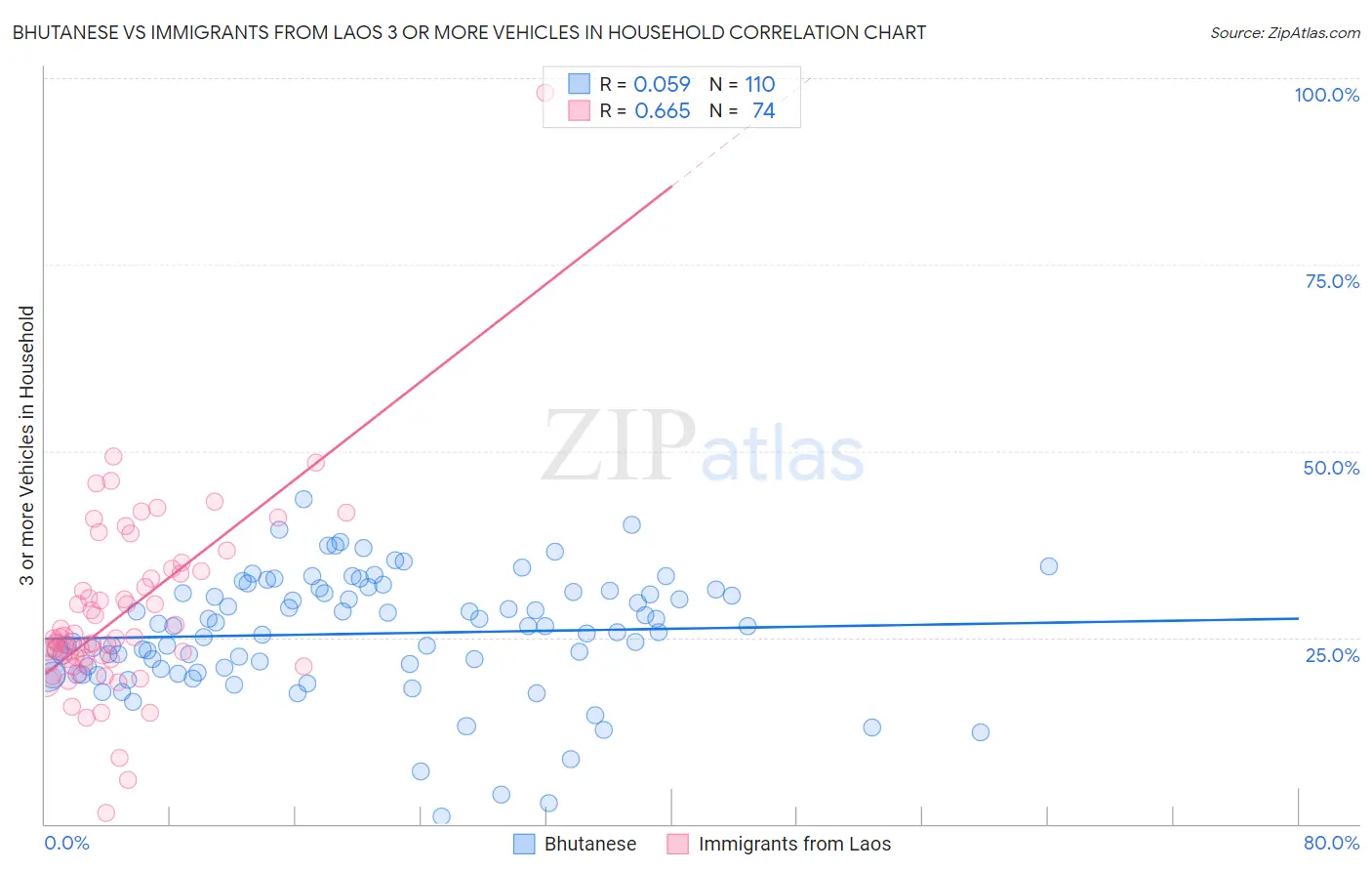 Bhutanese vs Immigrants from Laos 3 or more Vehicles in Household