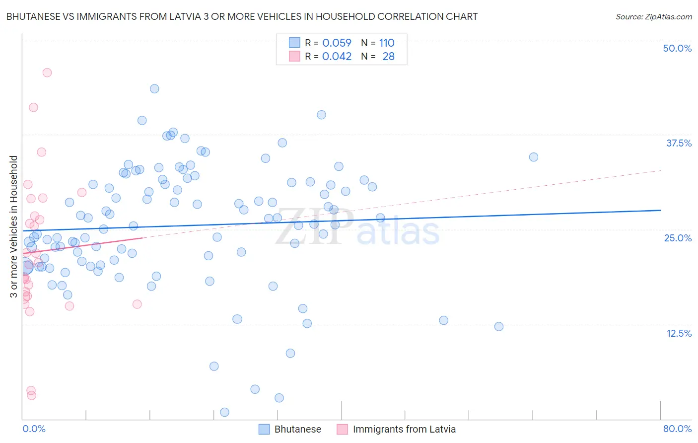 Bhutanese vs Immigrants from Latvia 3 or more Vehicles in Household