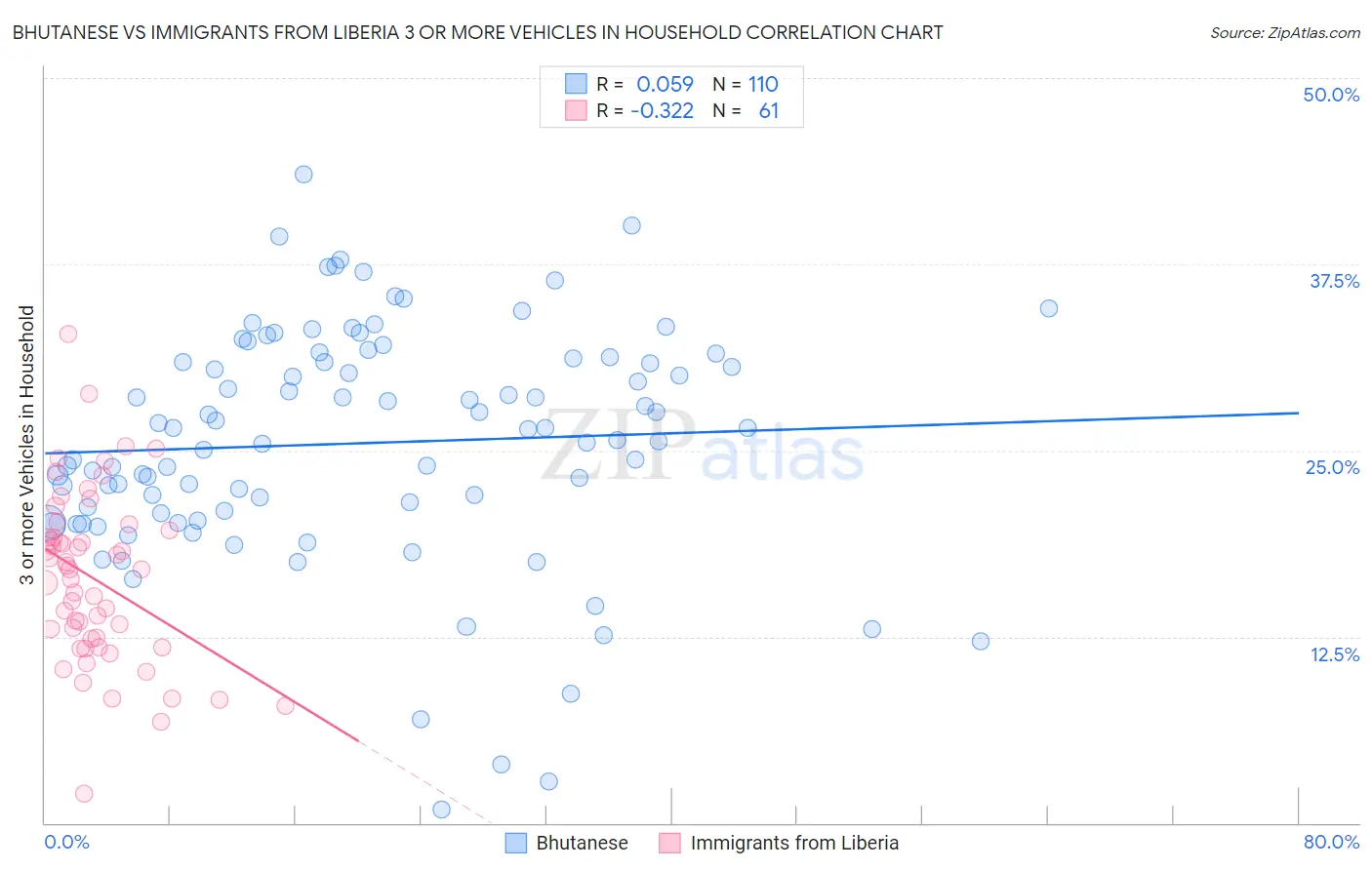 Bhutanese vs Immigrants from Liberia 3 or more Vehicles in Household