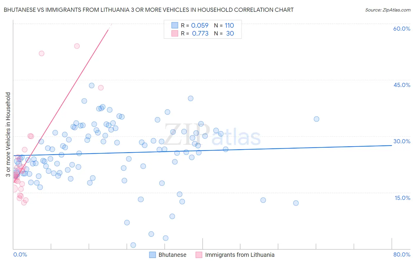 Bhutanese vs Immigrants from Lithuania 3 or more Vehicles in Household