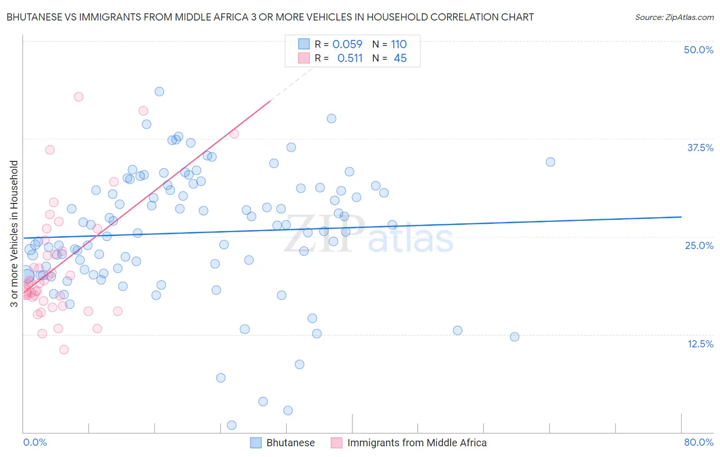 Bhutanese vs Immigrants from Middle Africa 3 or more Vehicles in Household
