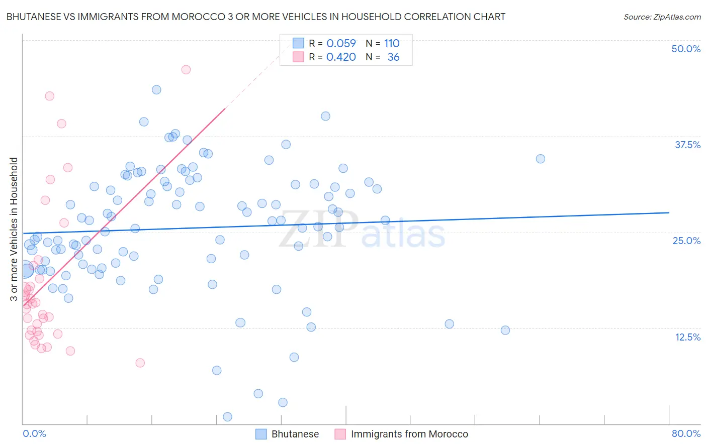 Bhutanese vs Immigrants from Morocco 3 or more Vehicles in Household