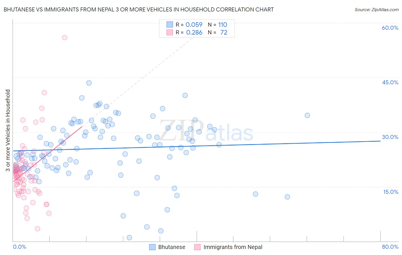 Bhutanese vs Immigrants from Nepal 3 or more Vehicles in Household