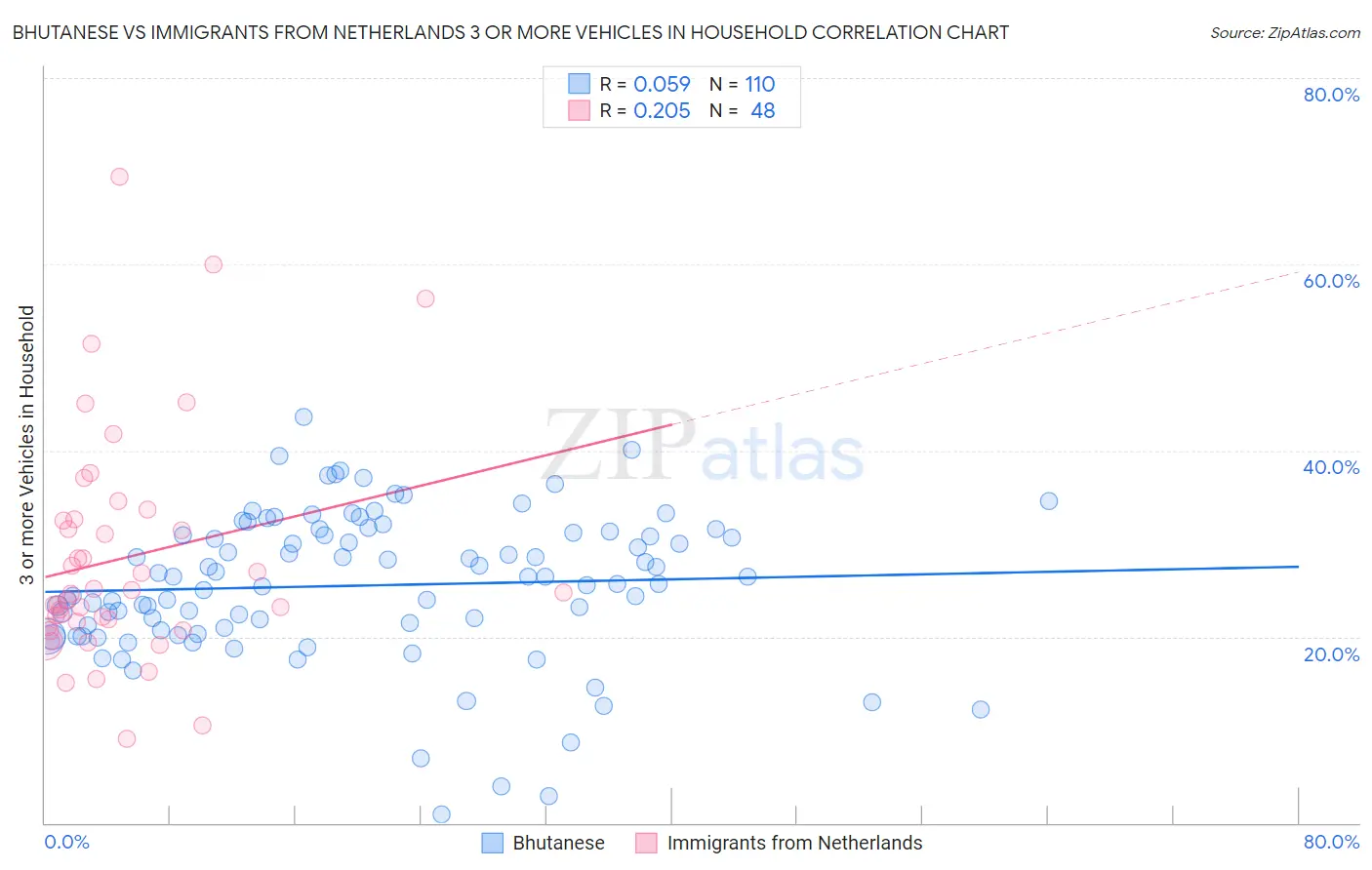 Bhutanese vs Immigrants from Netherlands 3 or more Vehicles in Household