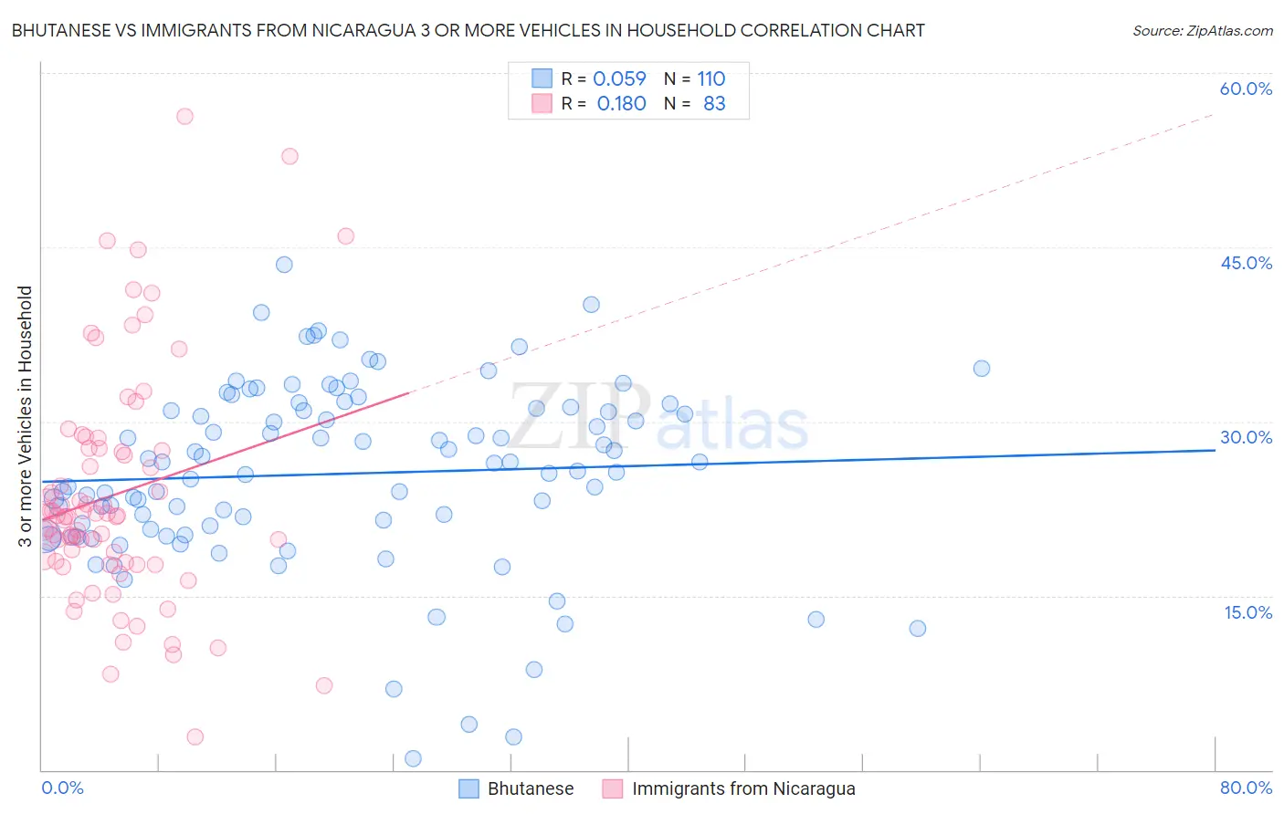 Bhutanese vs Immigrants from Nicaragua 3 or more Vehicles in Household