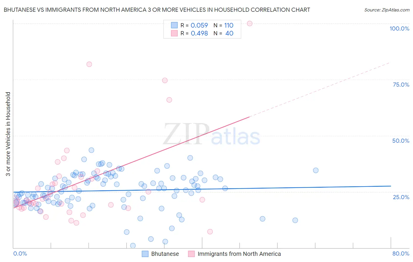 Bhutanese vs Immigrants from North America 3 or more Vehicles in Household