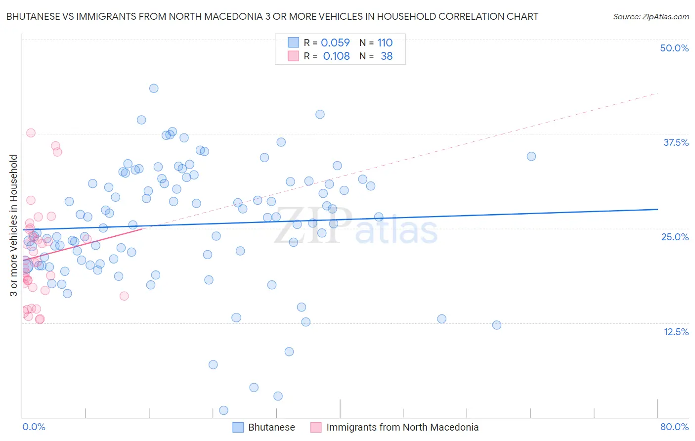 Bhutanese vs Immigrants from North Macedonia 3 or more Vehicles in Household
