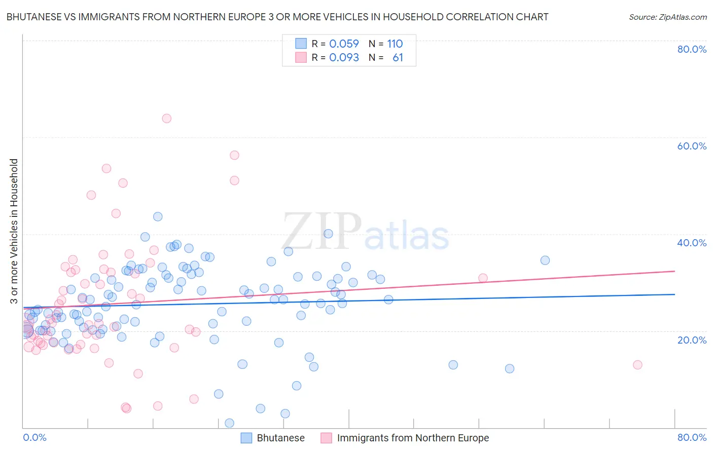 Bhutanese vs Immigrants from Northern Europe 3 or more Vehicles in Household
