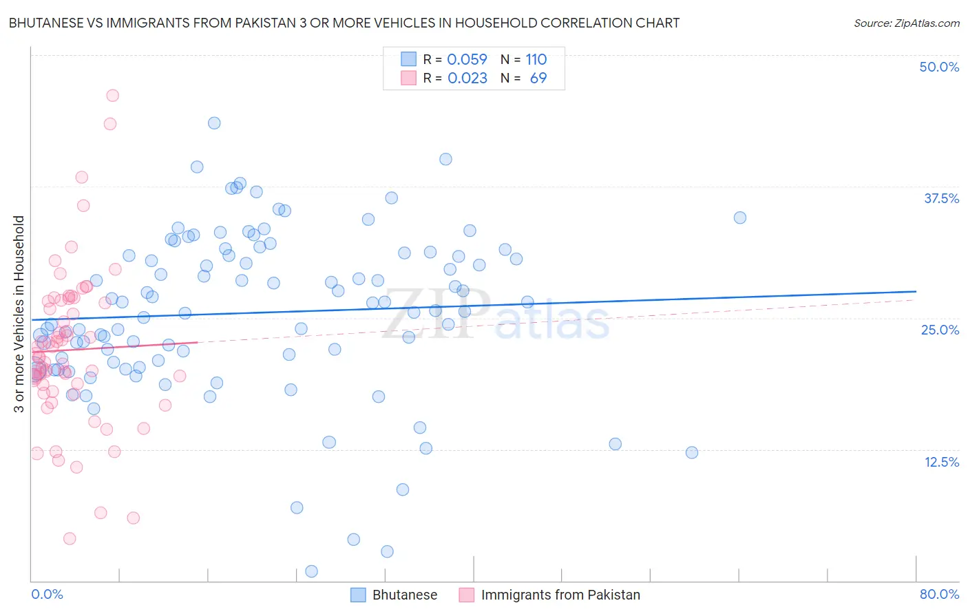 Bhutanese vs Immigrants from Pakistan 3 or more Vehicles in Household