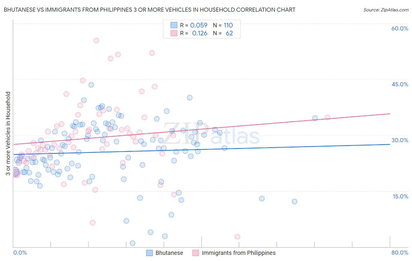 Bhutanese vs Immigrants from Philippines 3 or more Vehicles in Household