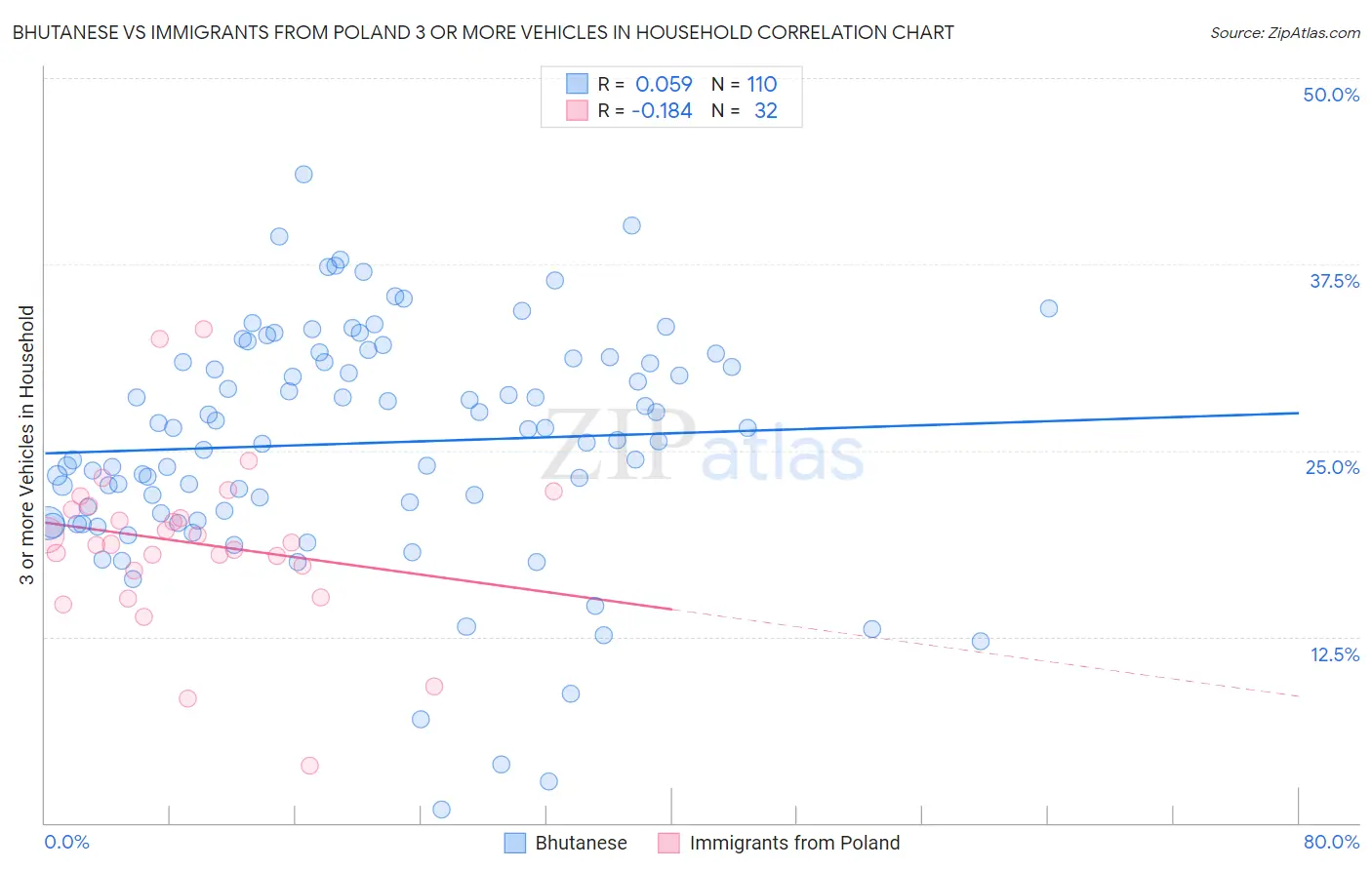 Bhutanese vs Immigrants from Poland 3 or more Vehicles in Household
