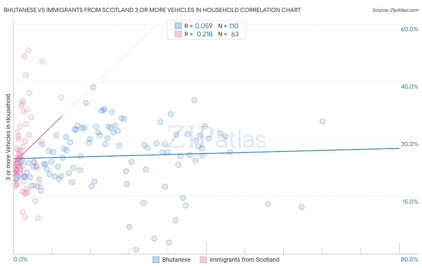 Bhutanese vs Immigrants from Scotland 3 or more Vehicles in Household
