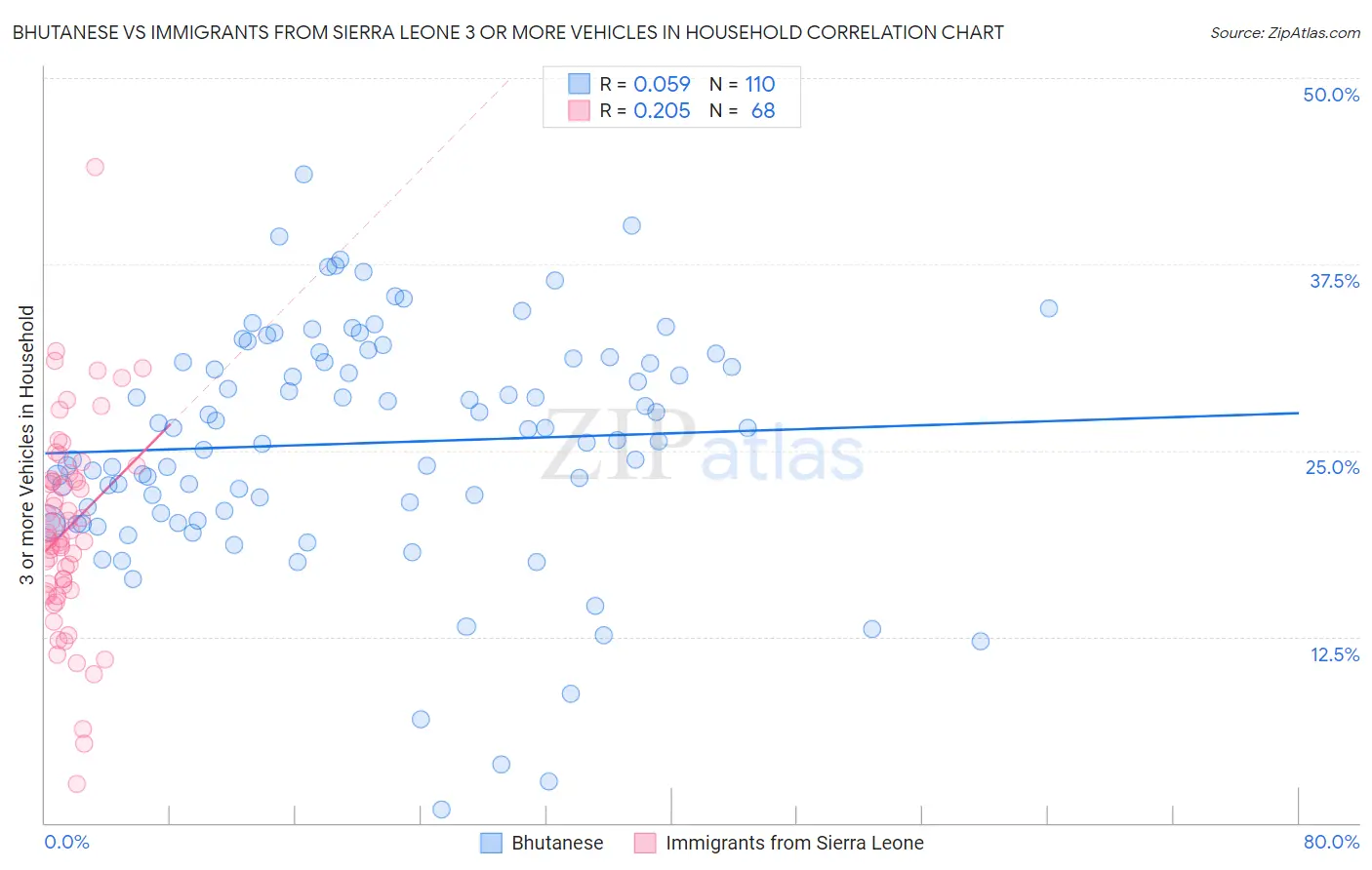 Bhutanese vs Immigrants from Sierra Leone 3 or more Vehicles in Household