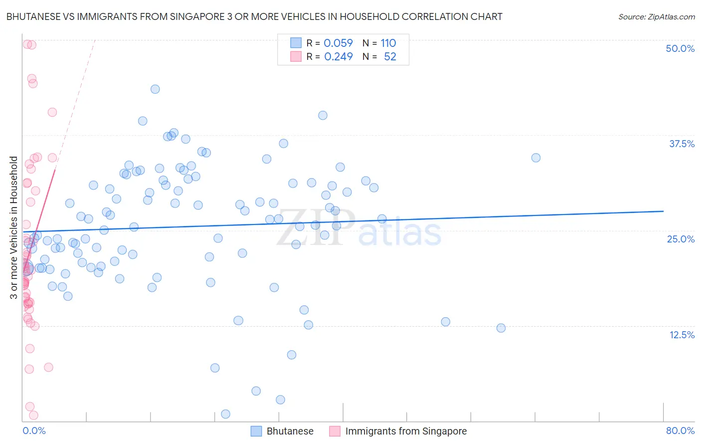 Bhutanese vs Immigrants from Singapore 3 or more Vehicles in Household