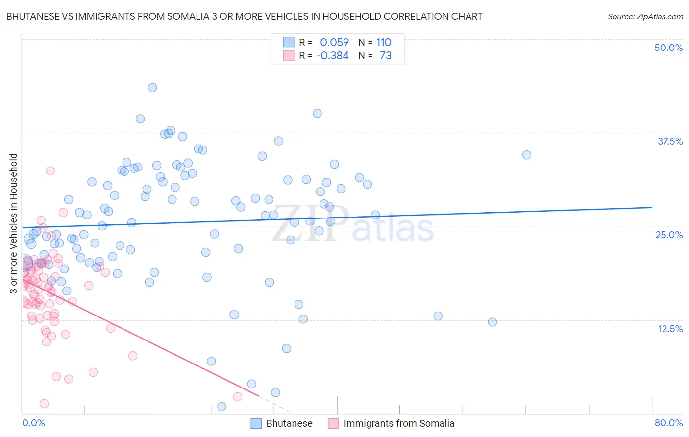 Bhutanese vs Immigrants from Somalia 3 or more Vehicles in Household