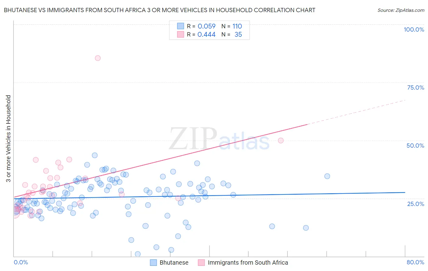 Bhutanese vs Immigrants from South Africa 3 or more Vehicles in Household