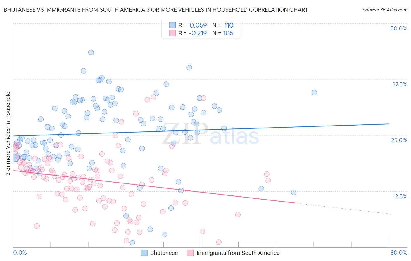 Bhutanese vs Immigrants from South America 3 or more Vehicles in Household