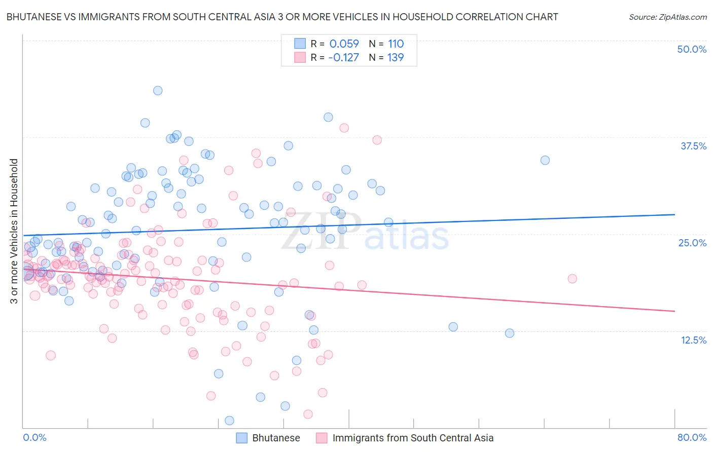 Bhutanese vs Immigrants from South Central Asia 3 or more Vehicles in Household