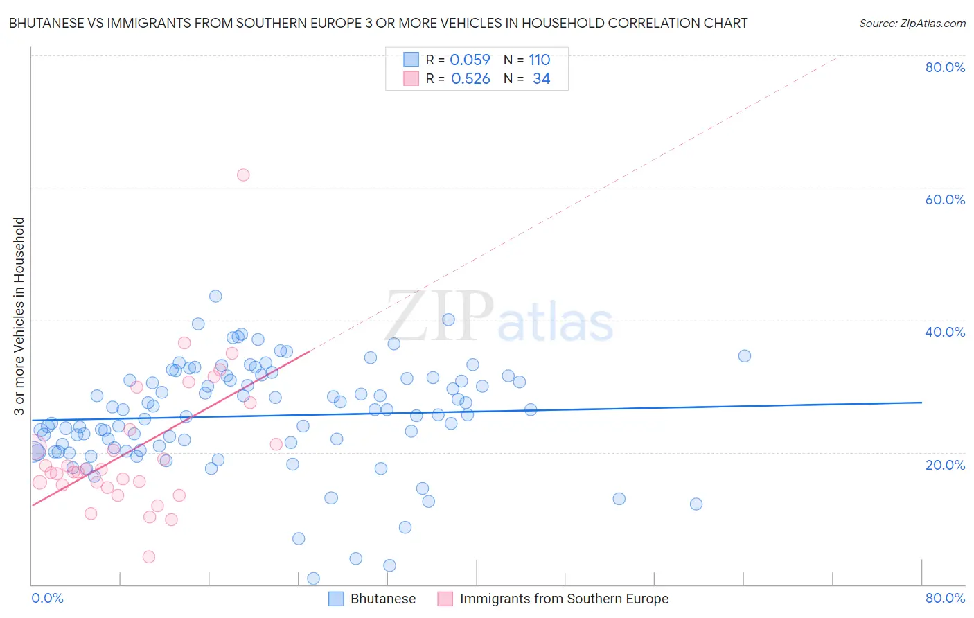 Bhutanese vs Immigrants from Southern Europe 3 or more Vehicles in Household