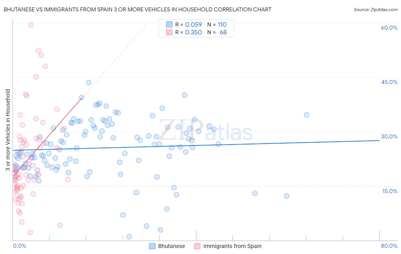 Bhutanese vs Immigrants from Spain 3 or more Vehicles in Household