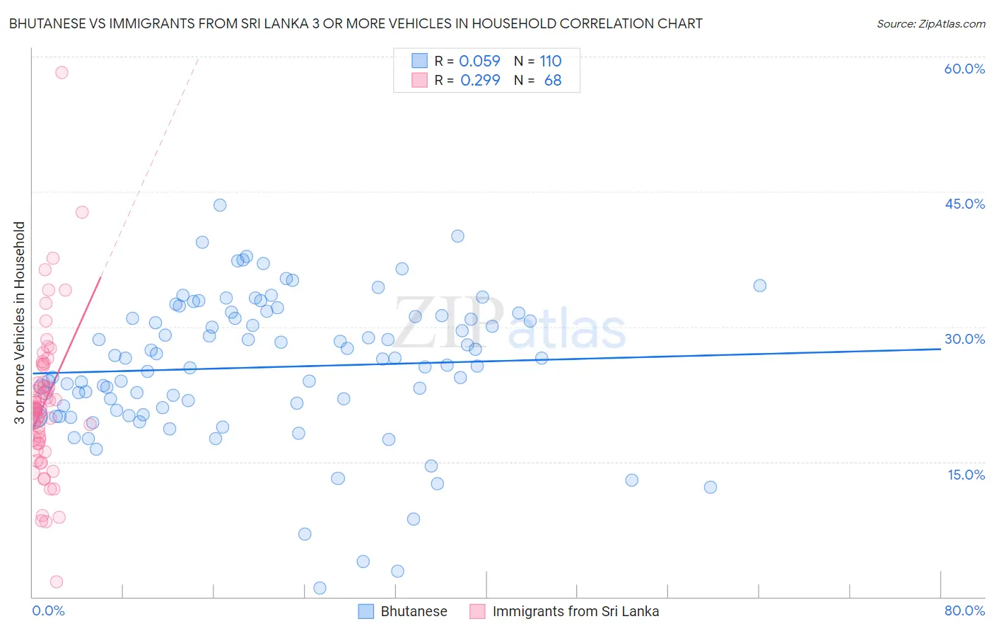Bhutanese vs Immigrants from Sri Lanka 3 or more Vehicles in Household