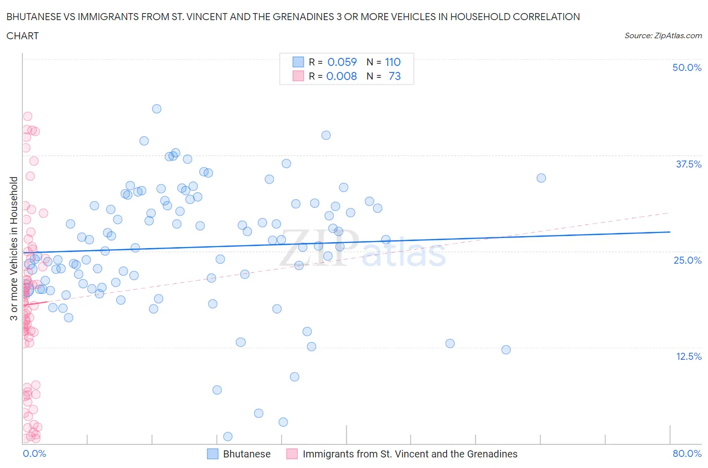 Bhutanese vs Immigrants from St. Vincent and the Grenadines 3 or more Vehicles in Household
