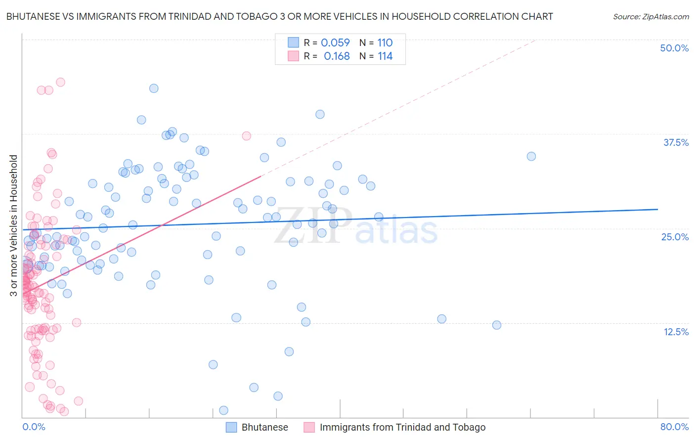 Bhutanese vs Immigrants from Trinidad and Tobago 3 or more Vehicles in Household