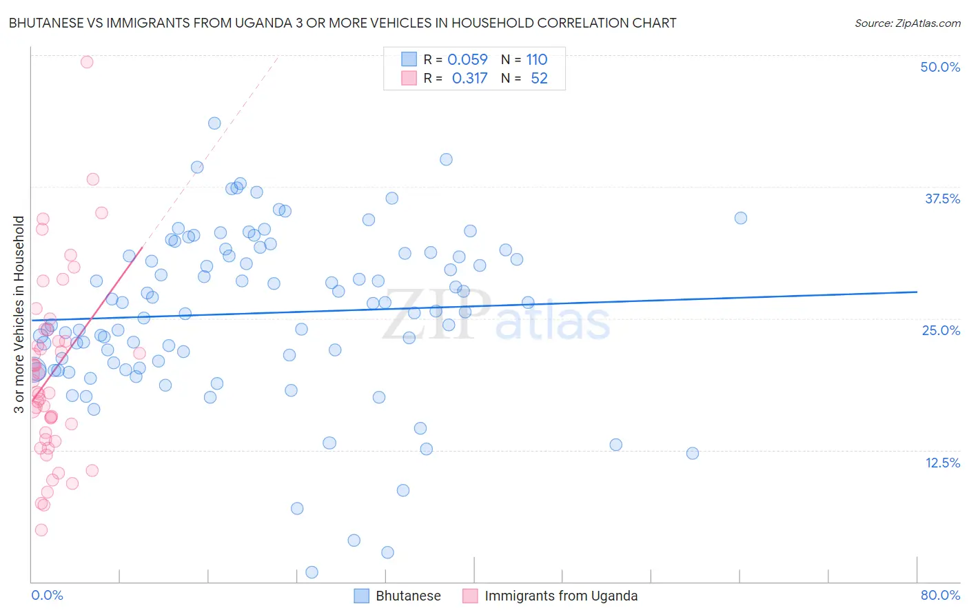 Bhutanese vs Immigrants from Uganda 3 or more Vehicles in Household